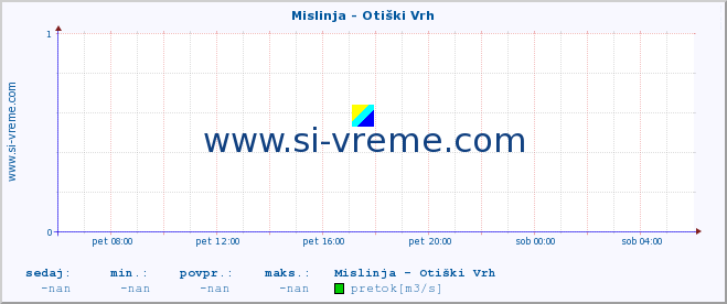 POVPREČJE :: Mislinja - Otiški Vrh :: temperatura | pretok | višina :: zadnji dan / 5 minut.