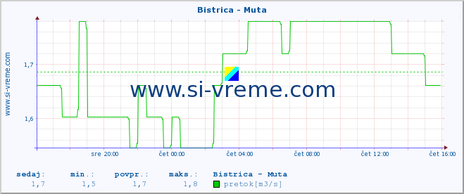 POVPREČJE :: Bistrica - Muta :: temperatura | pretok | višina :: zadnji dan / 5 minut.