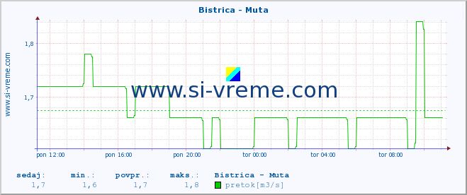 POVPREČJE :: Bistrica - Muta :: temperatura | pretok | višina :: zadnji dan / 5 minut.