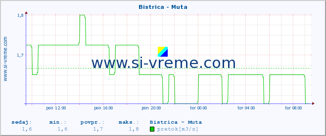 POVPREČJE :: Bistrica - Muta :: temperatura | pretok | višina :: zadnji dan / 5 minut.