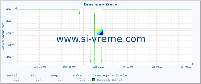 POVPREČJE :: Dravinja - Zreče :: temperatura | pretok | višina :: zadnji dan / 5 minut.