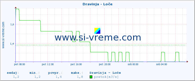 POVPREČJE :: Dravinja - Loče :: temperatura | pretok | višina :: zadnji dan / 5 minut.