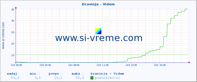 POVPREČJE :: Dravinja - Videm :: temperatura | pretok | višina :: zadnji dan / 5 minut.