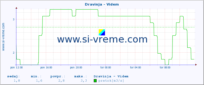 POVPREČJE :: Dravinja - Videm :: temperatura | pretok | višina :: zadnji dan / 5 minut.