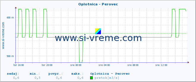 POVPREČJE :: Oplotnica - Perovec :: temperatura | pretok | višina :: zadnji dan / 5 minut.