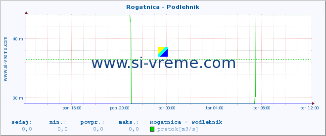 POVPREČJE :: Rogatnica - Podlehnik :: temperatura | pretok | višina :: zadnji dan / 5 minut.