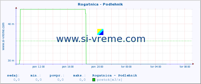 POVPREČJE :: Rogatnica - Podlehnik :: temperatura | pretok | višina :: zadnji dan / 5 minut.