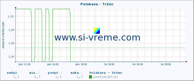 POVPREČJE :: Polskava - Tržec :: temperatura | pretok | višina :: zadnji dan / 5 minut.