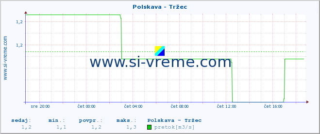 POVPREČJE :: Polskava - Tržec :: temperatura | pretok | višina :: zadnji dan / 5 minut.