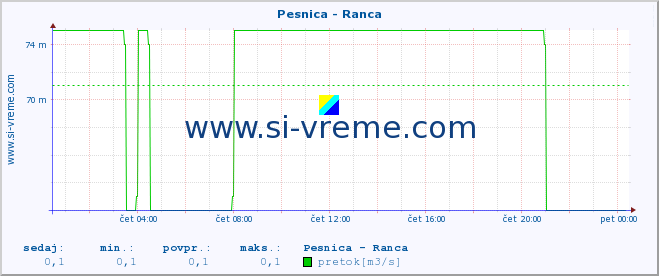 POVPREČJE :: Pesnica - Ranca :: temperatura | pretok | višina :: zadnji dan / 5 minut.