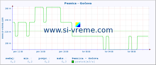 POVPREČJE :: Pesnica - Gočova :: temperatura | pretok | višina :: zadnji dan / 5 minut.