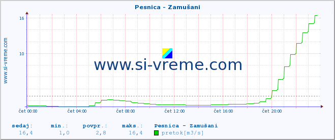 POVPREČJE :: Pesnica - Zamušani :: temperatura | pretok | višina :: zadnji dan / 5 minut.