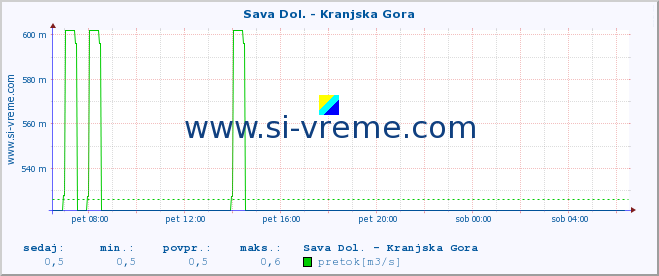 POVPREČJE :: Sava Dol. - Kranjska Gora :: temperatura | pretok | višina :: zadnji dan / 5 minut.