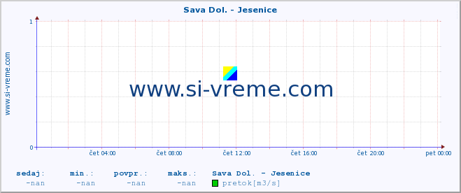 POVPREČJE :: Sava Dol. - Jesenice :: temperatura | pretok | višina :: zadnji dan / 5 minut.