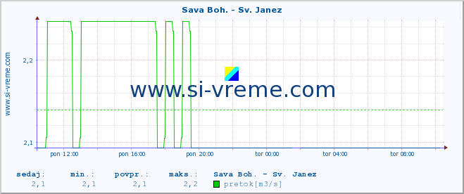 POVPREČJE :: Sava Boh. - Sv. Janez :: temperatura | pretok | višina :: zadnji dan / 5 minut.