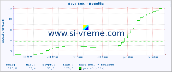 POVPREČJE :: Sava Boh. - Bodešče :: temperatura | pretok | višina :: zadnji dan / 5 minut.