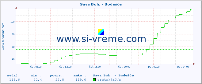 POVPREČJE :: Sava Boh. - Bodešče :: temperatura | pretok | višina :: zadnji dan / 5 minut.