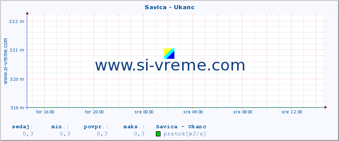 POVPREČJE :: Savica - Ukanc :: temperatura | pretok | višina :: zadnji dan / 5 minut.