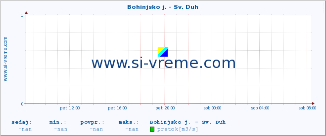 POVPREČJE :: Bohinjsko j. - Sv. Duh :: temperatura | pretok | višina :: zadnji dan / 5 minut.