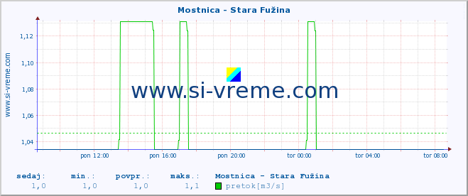 POVPREČJE :: Mostnica - Stara Fužina :: temperatura | pretok | višina :: zadnji dan / 5 minut.