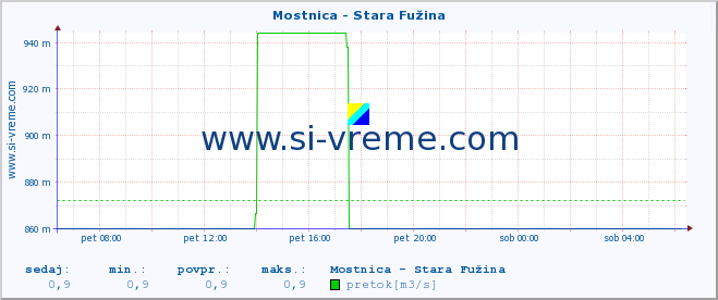 POVPREČJE :: Mostnica - Stara Fužina :: temperatura | pretok | višina :: zadnji dan / 5 minut.