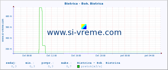 POVPREČJE :: Bistrica - Boh. Bistrica :: temperatura | pretok | višina :: zadnji dan / 5 minut.