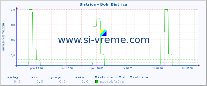 POVPREČJE :: Bistrica - Boh. Bistrica :: temperatura | pretok | višina :: zadnji dan / 5 minut.