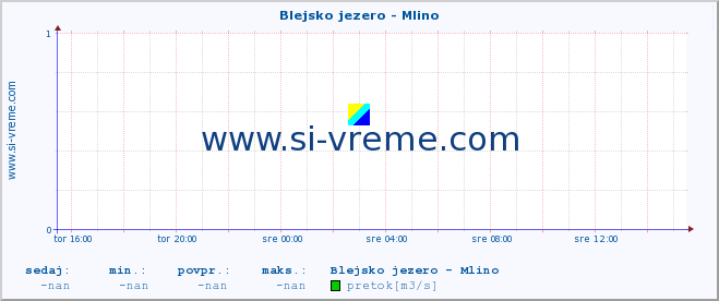 POVPREČJE :: Blejsko jezero - Mlino :: temperatura | pretok | višina :: zadnji dan / 5 minut.