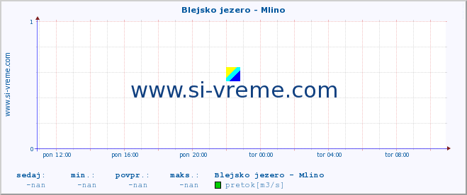 POVPREČJE :: Blejsko jezero - Mlino :: temperatura | pretok | višina :: zadnji dan / 5 minut.