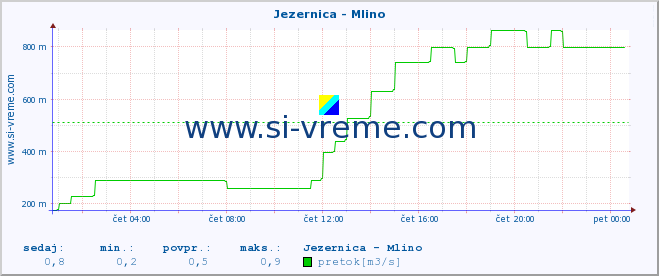 POVPREČJE :: Jezernica - Mlino :: temperatura | pretok | višina :: zadnji dan / 5 minut.