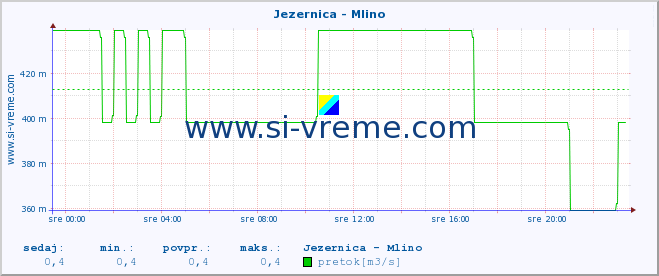 POVPREČJE :: Jezernica - Mlino :: temperatura | pretok | višina :: zadnji dan / 5 minut.