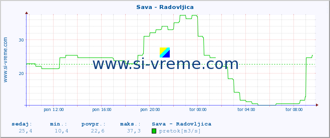 POVPREČJE :: Sava - Radovljica :: temperatura | pretok | višina :: zadnji dan / 5 minut.