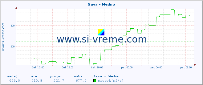 POVPREČJE :: Sava - Medno :: temperatura | pretok | višina :: zadnji dan / 5 minut.