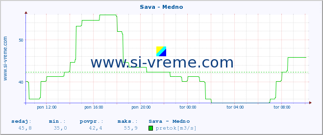 POVPREČJE :: Sava - Medno :: temperatura | pretok | višina :: zadnji dan / 5 minut.