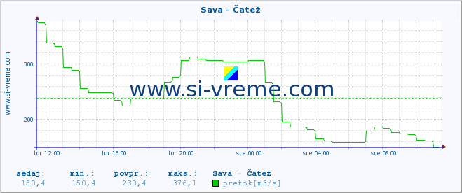 POVPREČJE :: Sava - Čatež :: temperatura | pretok | višina :: zadnji dan / 5 minut.