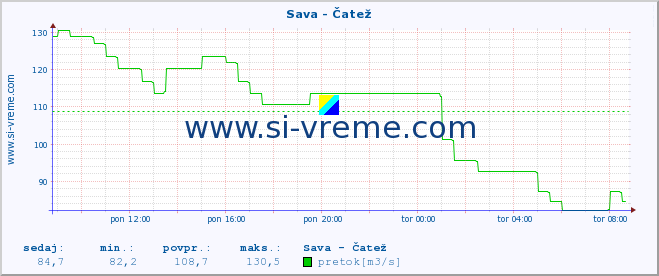 POVPREČJE :: Sava - Čatež :: temperatura | pretok | višina :: zadnji dan / 5 minut.