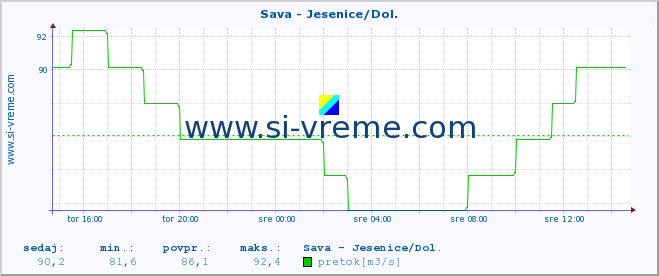 POVPREČJE :: Sava - Jesenice/Dol. :: temperatura | pretok | višina :: zadnji dan / 5 minut.