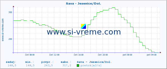 POVPREČJE :: Sava - Jesenice/Dol. :: temperatura | pretok | višina :: zadnji dan / 5 minut.