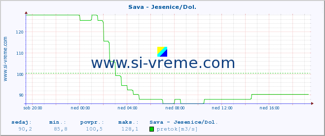 POVPREČJE :: Sava - Jesenice/Dol. :: temperatura | pretok | višina :: zadnji dan / 5 minut.