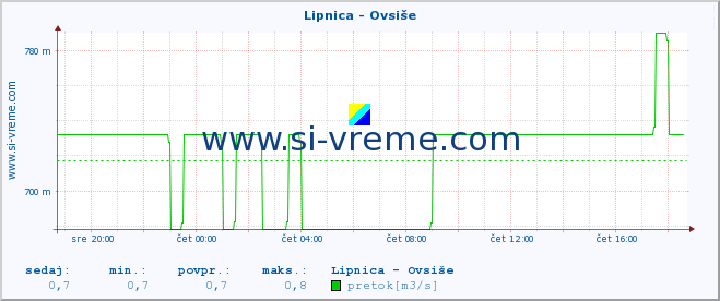 POVPREČJE :: Lipnica - Ovsiše :: temperatura | pretok | višina :: zadnji dan / 5 minut.