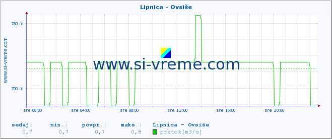 POVPREČJE :: Lipnica - Ovsiše :: temperatura | pretok | višina :: zadnji dan / 5 minut.