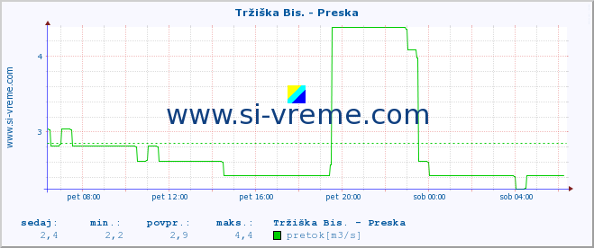 POVPREČJE :: Tržiška Bis. - Preska :: temperatura | pretok | višina :: zadnji dan / 5 minut.