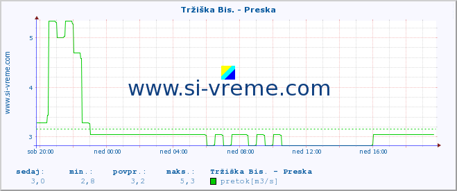 POVPREČJE :: Tržiška Bis. - Preska :: temperatura | pretok | višina :: zadnji dan / 5 minut.