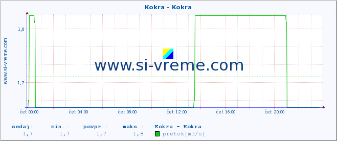 POVPREČJE :: Kokra - Kokra :: temperatura | pretok | višina :: zadnji dan / 5 minut.