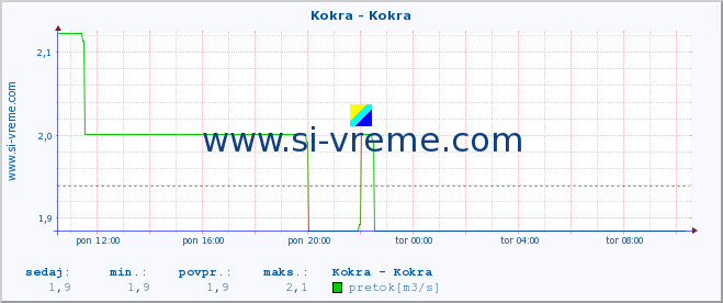 POVPREČJE :: Kokra - Kokra :: temperatura | pretok | višina :: zadnji dan / 5 minut.