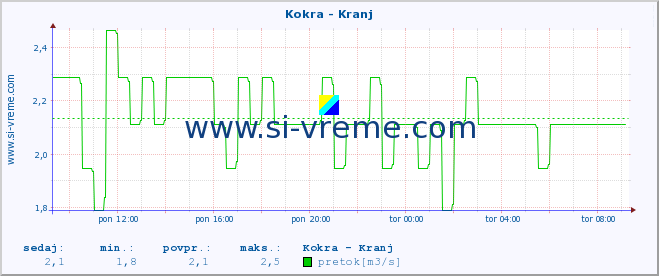 POVPREČJE :: Kokra - Kranj :: temperatura | pretok | višina :: zadnji dan / 5 minut.