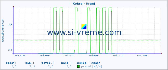 POVPREČJE :: Kokra - Kranj :: temperatura | pretok | višina :: zadnji dan / 5 minut.