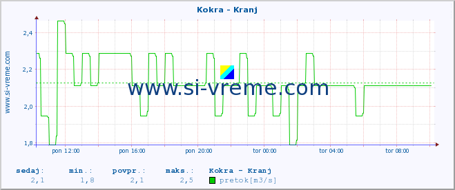 POVPREČJE :: Kokra - Kranj :: temperatura | pretok | višina :: zadnji dan / 5 minut.