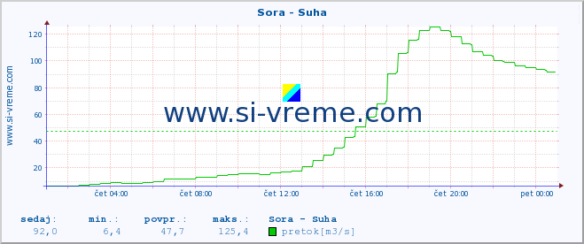 POVPREČJE :: Sora - Suha :: temperatura | pretok | višina :: zadnji dan / 5 minut.