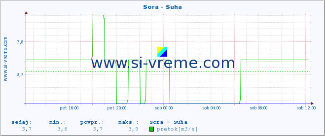 POVPREČJE :: Sora - Suha :: temperatura | pretok | višina :: zadnji dan / 5 minut.